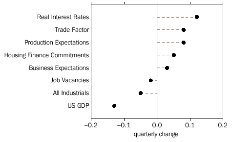 Graph - GRAPH 4. CONTRIBUTIONS TO QUARTERLY CHANGES IN THE XCLI