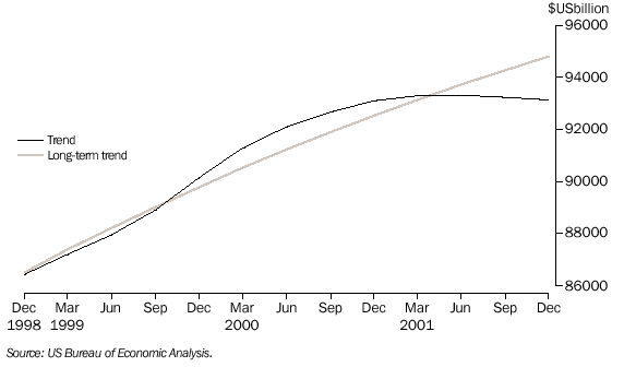 Graph - GRAPH 6. UNITED STATES GDP, Chain volume measure (Reference year 1996)