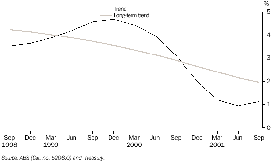 Graph - GRAPH 10. REAL INTEREST RATE