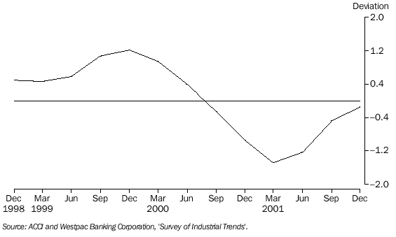 Graph - GRAPH 11. PRODUCTION EXPECTATIONS, Trend