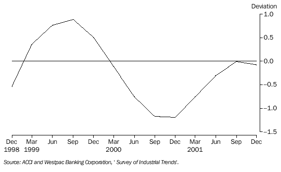 Graph - GRAPH 12. BUSINESS EXPECTATIONS, Trend