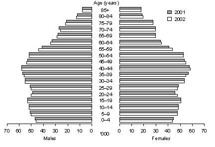 Graph: Population, South Australia, 2001 and 2002