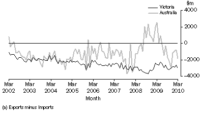 Graph: Balance of international merchandise trade(a)