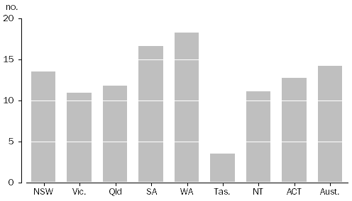 Graph: Ratio of Indigenous to Non-Indigenous age standardised rates of imprisonment, state and territory