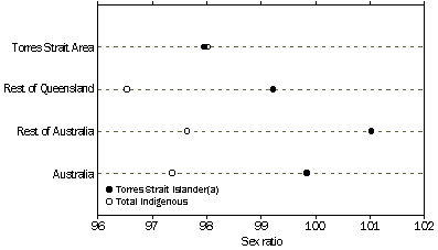 Sex Ratios, Indigenous Category and Region