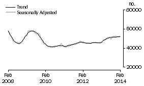 Graph: Number of Owner Occupied Dwellings Financed