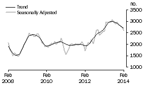 Graph: Purchase of new dwellings