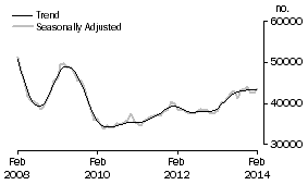 Graph: Purchase of established dwellings including refinancing