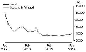 Graph: Non-banks