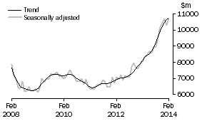 Graph: INVESTMENT HOUSING - TOTAL