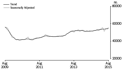 Graph: Graph shows number of owner occupied dwellings financed