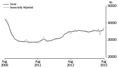 Graph: Graph shows number of owner occupied dwellings financed, excluding refinancing