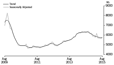 Graph: Graph shows commitments for construction of dwellings for owner occupation