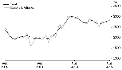 Graph: Graph shows commitments for the purchase of new dwellings for owner occupation