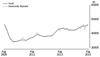 Graph: Graph shows number of owner occupied established dwellings financed, including refinancing