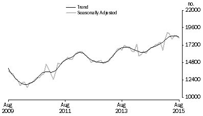 Graph: Graph shows number of owner occupied dwellings refinanced