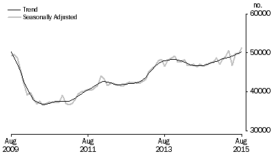 Graph: Graph shows number of owner occupied dwellings financed by banks