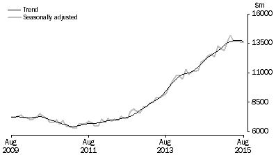 Graph: INVESTMENT HOUSING - TOTAL