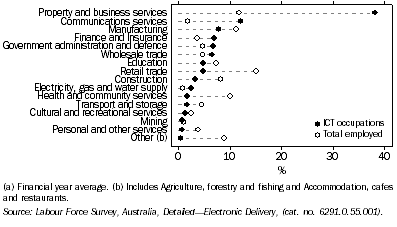 Graph: Employed persons by industry, 2003-04