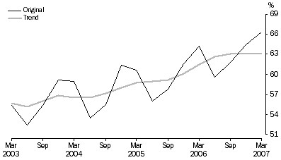 Graph: Hotels, motels and serviced apartments with 15 or more rooms, room occupancy rate, by quarter, original and trend series, South Australia