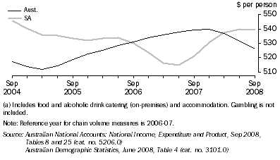 Graph: Hotels, cafes and restaurants (a), per capita HFCE, Chain volume, Trend