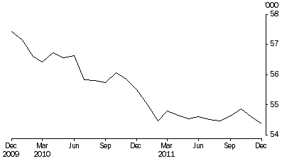 Graph: PERSONS IN COMMUNITY-BASED CORRECTIONS, Average number on the first day of the month