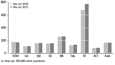 Graph: Average daily imprisonment rate, by state and territory