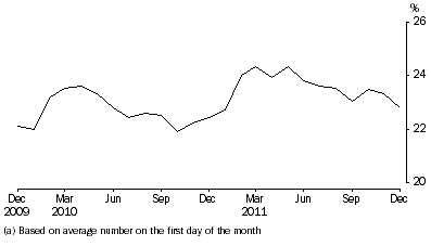 Graph: Unsentenced persons in prison custody, proportion per month