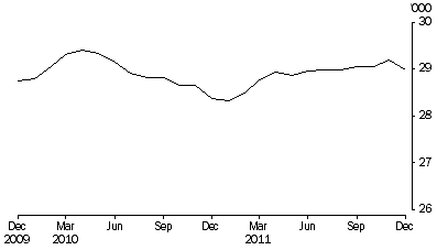 Graph: Persons in prison custody, average daily number per month