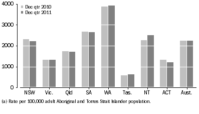 Graph: Average Daily Indigenous imprisonment rate, by state and territory