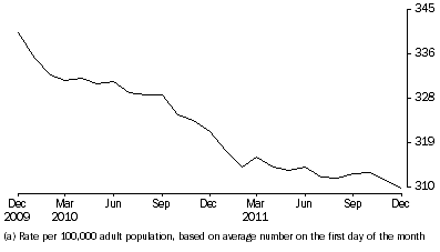 Graph: Community-based corrections rate, per month