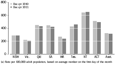 Graph: Community-based corrections rate, by state and territory