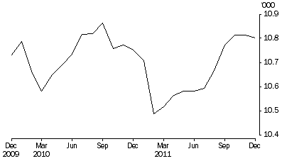 Graph: Aboriginal and Torres Strait Islanders in Community-Based Corrections, Number on first day of month