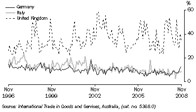 Graph: Export shares with selected European Union countries from table 2.17. Showing Germany, Italy and UK.