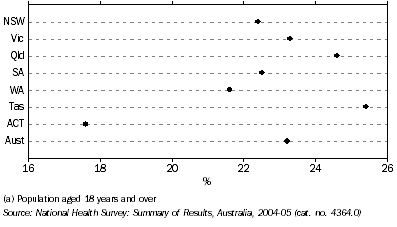 Graph - Percentage of Total Smokers - States and Territories, 2004-05