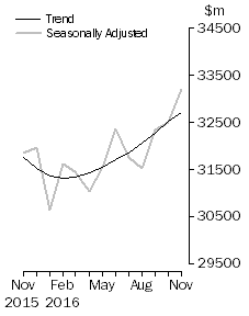 Graph: Value of dwelling commitments, Total dwellings