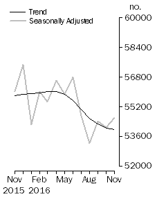 Graph: No. of dwelling commitments, Owner occupied housing