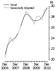 Graph: Total asset, total industry