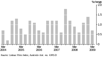 Graph: WAGE PRICE INDEX QUARTERLY CHANGES, Total hourly rates of pay excluding bonuses, Original, South Australia