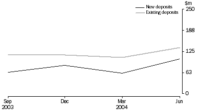 Graph: Mineral Exploration: Expenditure and Metres Drilled, by State and Area Type (March 1974 onwards)