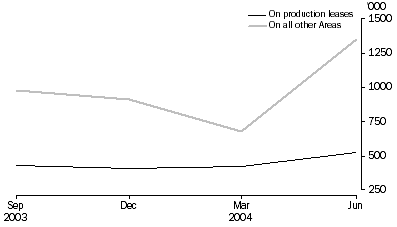 Graph: Mineral Exploration: Expenditure and Metres Drilled, ; Australia , Total