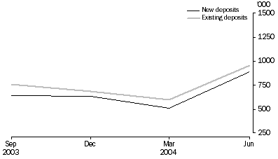 Graph: Mineral Exploration: Expenditure and Metres Drilled, ; Australia , Total