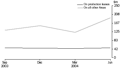 Graph: Mineral Exploration: Expenditure and Metres Drilled, by State and Area Type (March 1974 onwards)