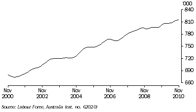 Graph: EMPLOYED PERSONS, Trend—South Australia