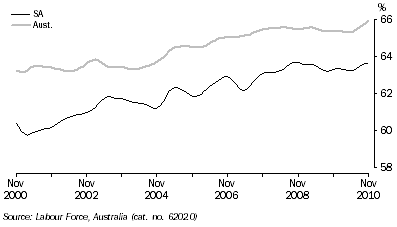 Graph: PARTICIPATION RATE, Trend