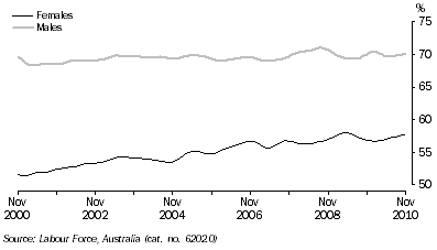 Graph: PARTICIPATION RATE, Trend—South Australia