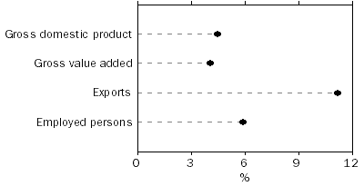 graph - TOURISM'S SHARE OF THE AUSTRALIAN ECONOMY, 2001-02