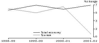 graph - GROWTH IN INDUSTRY GROSS VALUE ADDED, CURRENT PRICES