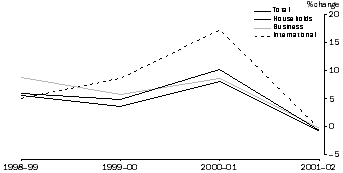 graph - GROWTH IN TOURISM CONSUMPTION