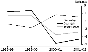 graph - GROWTH IN DOMESTIC VISITOR NUMBERS